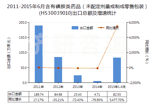 2011-2015年6月含有磺胺類藥品（未配定劑量或制成零售包裝）(HS30039010)出口總額及增速統(tǒng)計(jì)